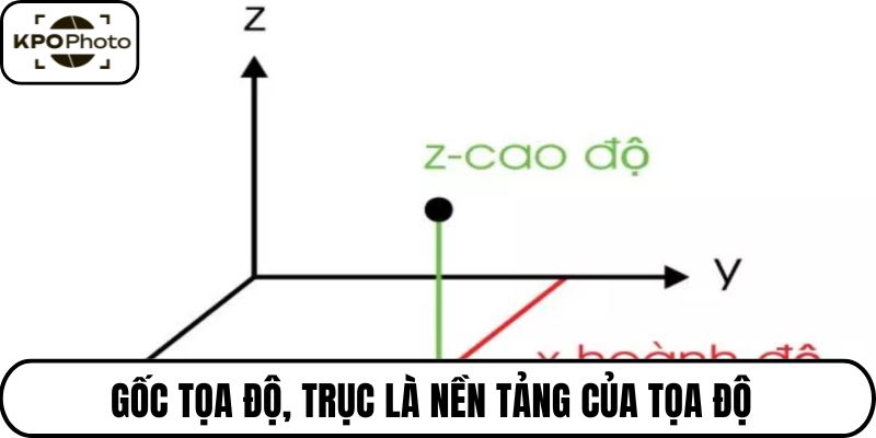 Gốc tọa độ, trục là nền tảng của tọa độ trong không gian
