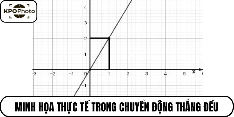 Minh họa thực tế trong chuyển động thẳng đều
